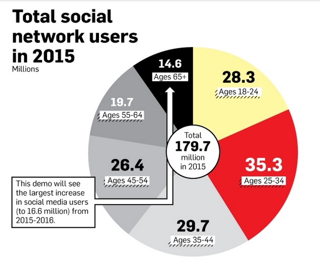 Total de usuarios de redes sociales en 2015. 